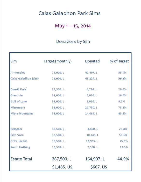 Donations by Sim2 May 1 - 15 2014