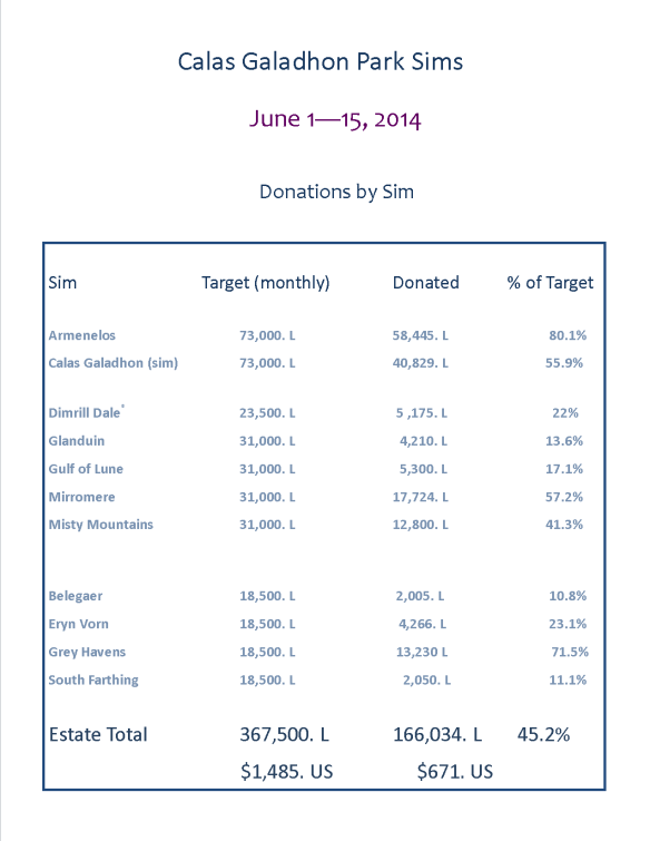 Donations by Sim2 June 1 - 15 2014