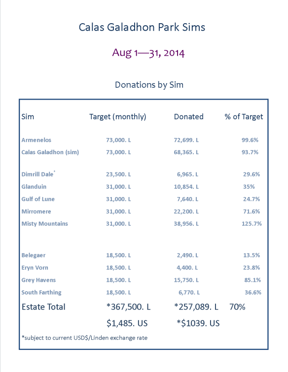 Park Donations August 2014