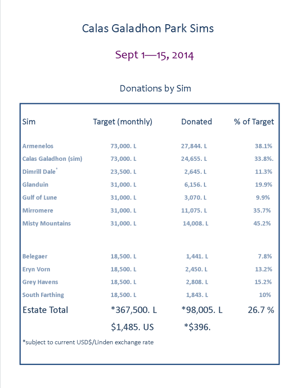 Donations by Sim2 Sept 1 -15 2014
