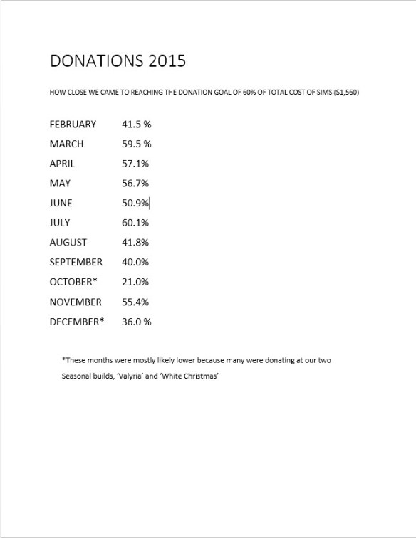 DONATIONS 2015 STATS